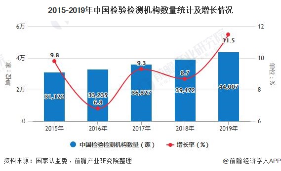 2015-2019年中國檢驗檢測機(jī)構(gòu)數(shù)量統(tǒng)計及增長情況