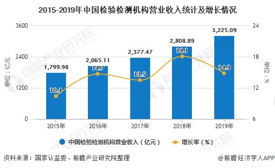 2015-2019年中國(guó)檢驗(yàn)檢測(cè)機(jī)構(gòu)營(yíng)業(yè)收入統(tǒng)計(jì)及增長(zhǎng)情況