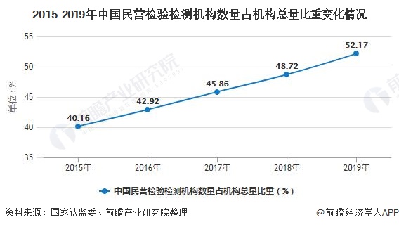 2015-2019年中國民營檢驗檢測機(jī)構(gòu)數(shù)量占機(jī)構(gòu)總量比重變化情況