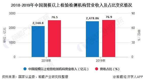 2018-2019年中國(guó)規(guī)模以上檢驗(yàn)檢測(cè)機(jī)構(gòu)營(yíng)業(yè)收入及占比變化情況