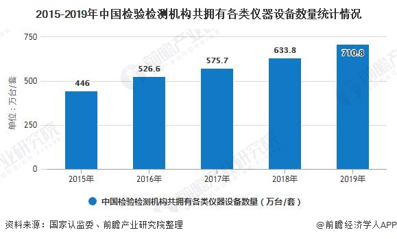 2015-2019年中國檢驗檢測機(jī)構(gòu)共擁有各類儀器設(shè)備數(shù)量統(tǒng)計情況