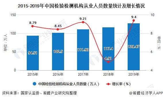 2015-2019年中國檢驗檢測機(jī)構(gòu)從業(yè)人員數(shù)量統(tǒng)計及增長情況