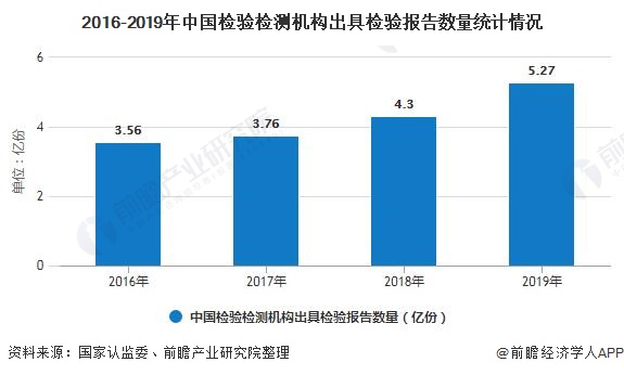 2016-2019年中國檢驗檢測機(jī)構(gòu)出具檢驗報告數(shù)量統(tǒng)計情況
