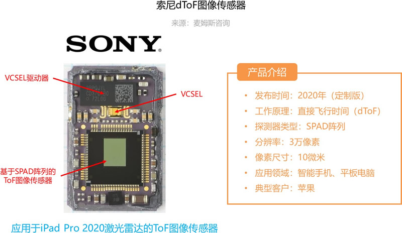 應(yīng)用于iPad Pro 2020激光雷達(dá)掃描儀的索尼dToF圖像傳感器
