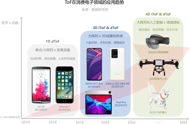 ToF在消費電子領(lǐng)域的應(yīng)用趨勢