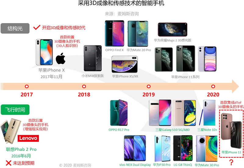 采用3D成像和傳感技術(shù)的智能手機