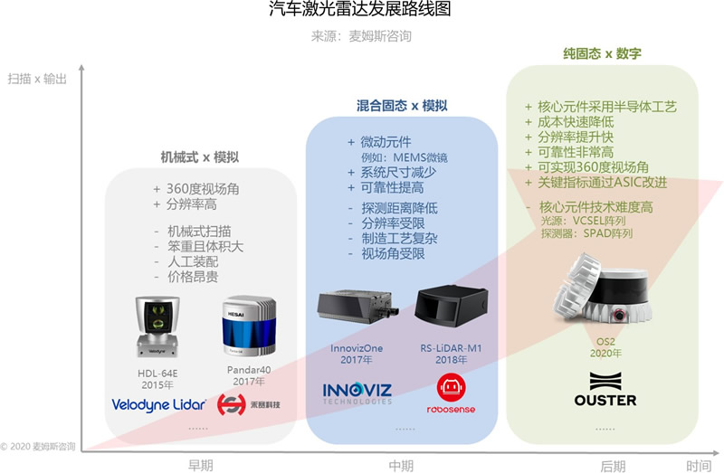 汽車激光雷達(dá)發(fā)展路線圖