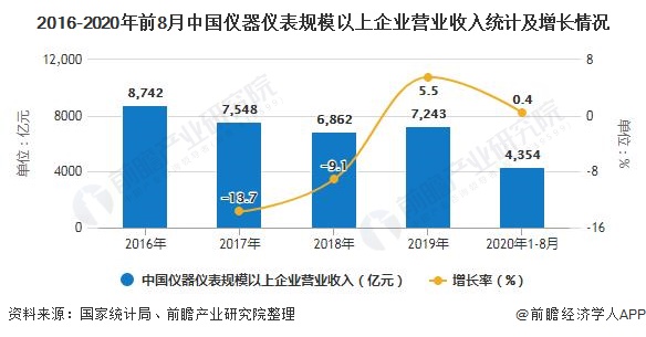2016-2020年前8月中國儀器儀表規(guī)模以上企業(yè)營業(yè)收入統(tǒng)計(jì)及增長情況