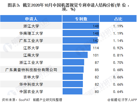 至2020年中國機器視覺專利申請人結(jié)構(gòu)分析