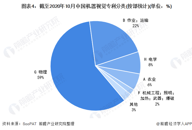至2020年10月中國機器視覺專利分類（按部統(tǒng)計）