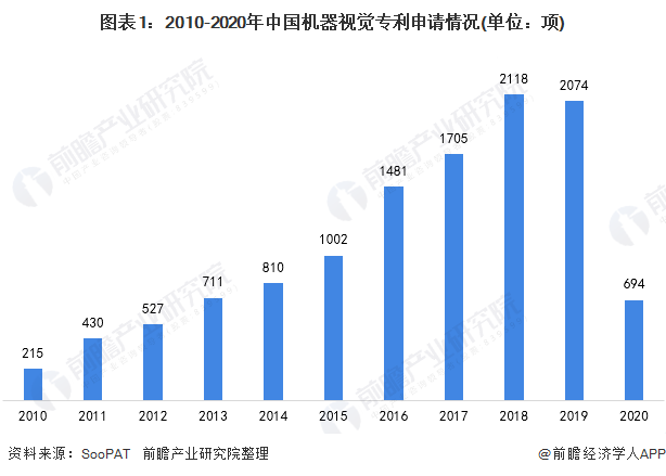 2010-2020年中國機器視覺專利申請情況