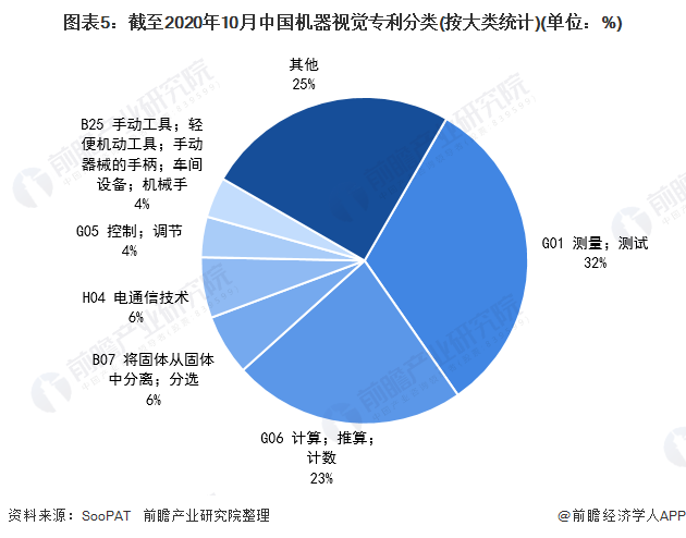 至2020年10月中國機器視覺專利分類（按大類統(tǒng)計）