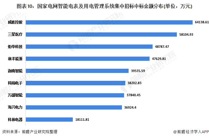 國家電網(wǎng)智能電表及用電信息采集系統(tǒng)招標(biāo)中標(biāo)金額