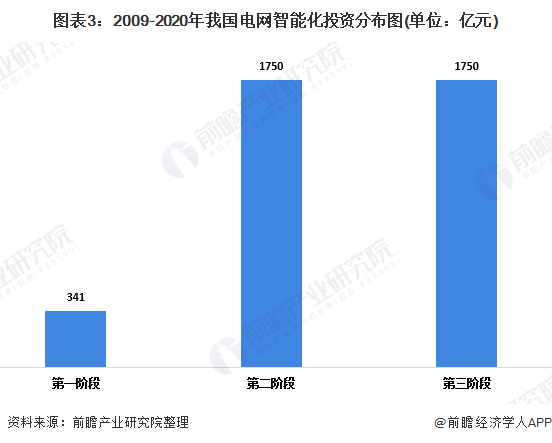 我國(guó)智能電網(wǎng)各環(huán)節(jié)投資分布圖
