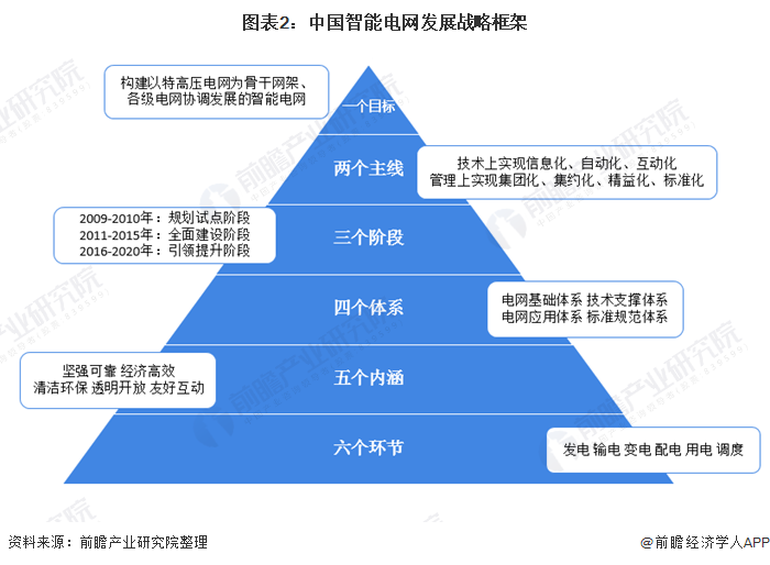 中國(guó)智能電網(wǎng)發(fā)展戰(zhàn)略框架