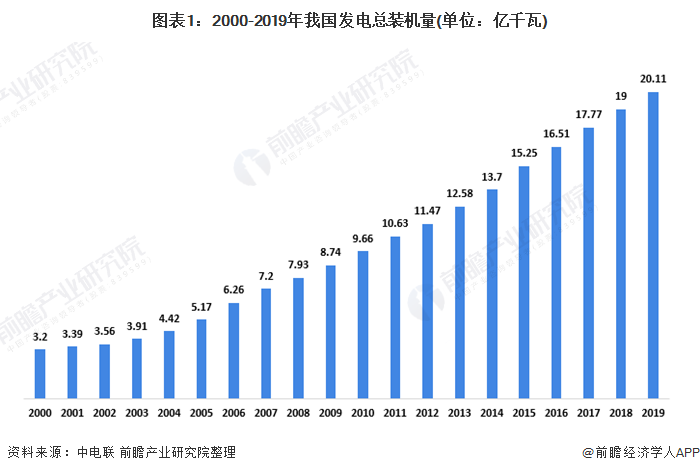 2000-2019年我國(guó)發(fā)電總裝機(jī)量