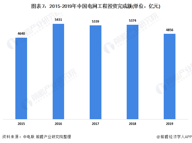 2015年至2019年，我國電網(wǎng)工程投資完成額