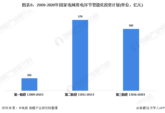 2009年至2020年，國家電網(wǎng)用電環(huán)節(jié)智能化投資計(jì)劃