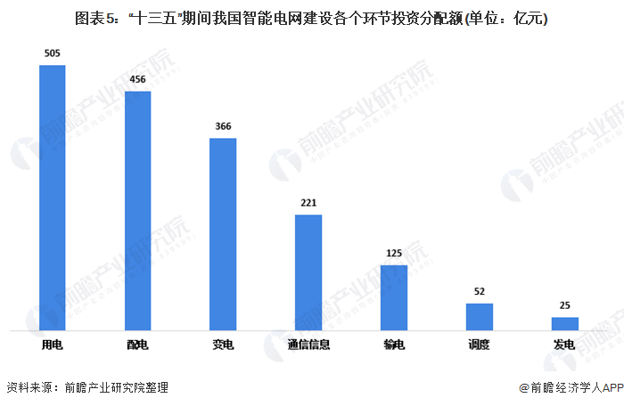 十三五期間我國(guó)智能電網(wǎng)建設(shè)各環(huán)節(jié)投資分配額