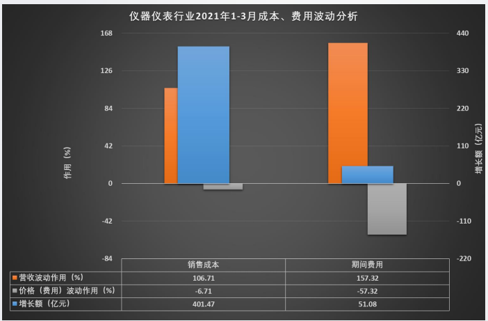 儀器儀表行業(yè)2021年1-3月成本、費用波動分析