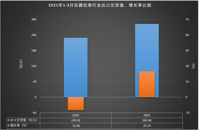 出口交貨值增長 出口交貨值增長