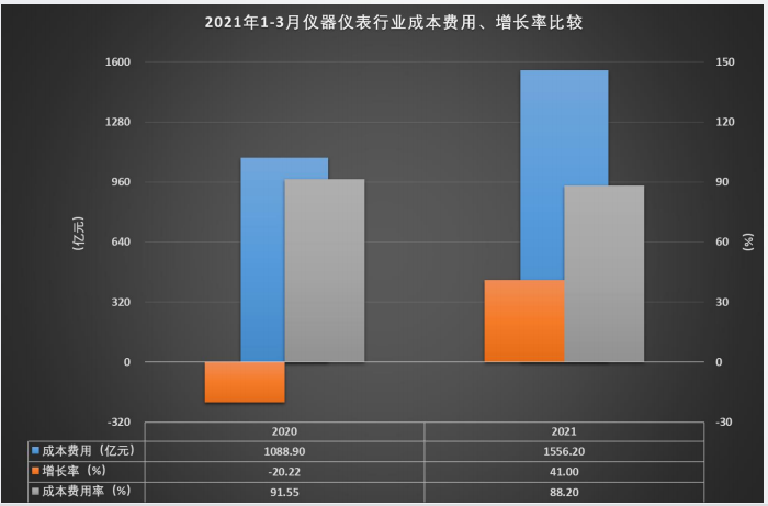 成本費用率