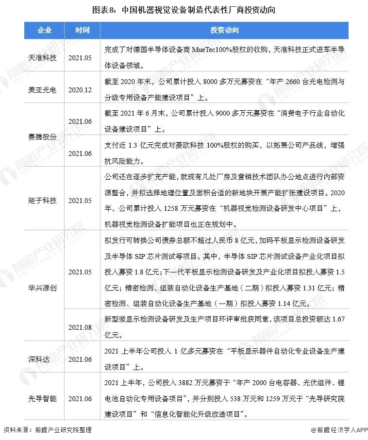 代表性廠商投資動(dòng)向