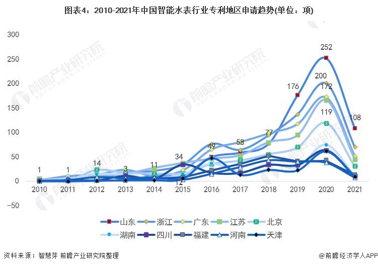 2010-2021年中國智能水表行業(yè)專利地區(qū)申請趨勢