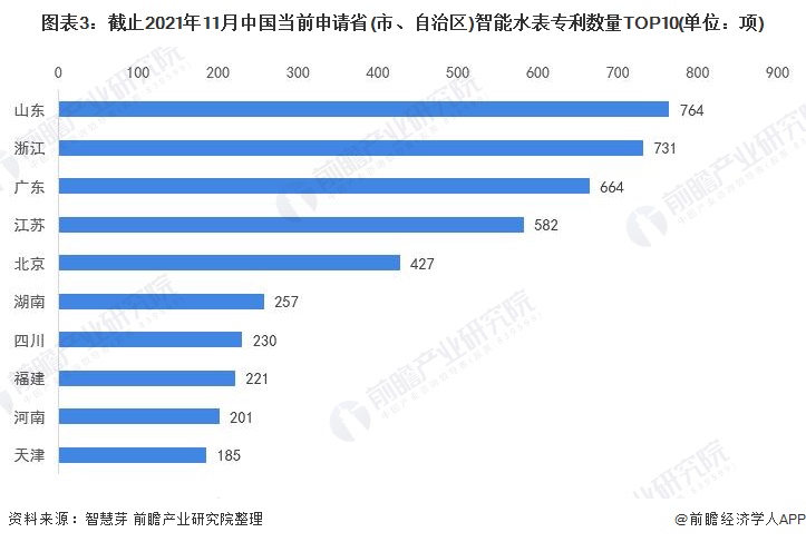 截止2021年11月中國當(dāng)前申請省(市、自治區(qū))智能水表專利數(shù)量TOP10