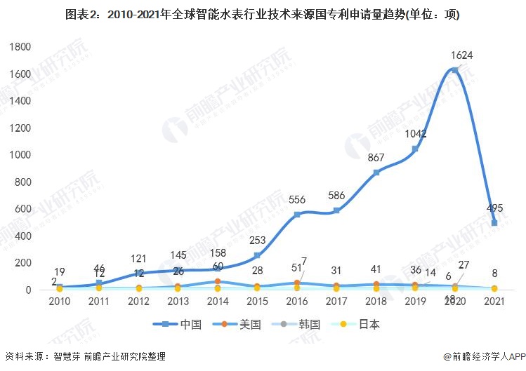2010-2021年全球智能水表行業(yè)技術(shù)來源國專利申請量趨勢