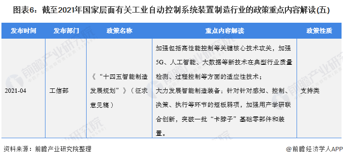 2022年全國工業(yè)自動控制系統(tǒng)裝置制造行業(yè)政策匯總及解讀