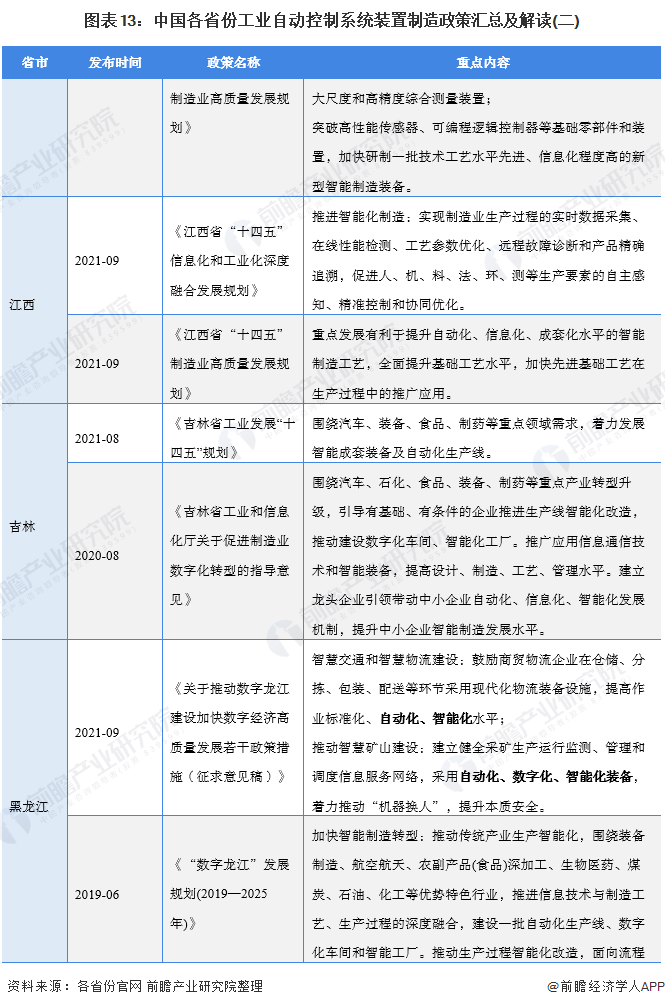 31省市工業(yè)自動(dòng)控制系統(tǒng)裝置制造行業(yè)政策匯總