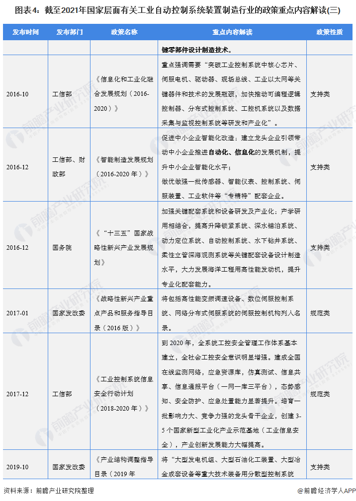 2022年全國工業(yè)自動控制系統(tǒng)裝置制造行業(yè)政策匯總及解讀