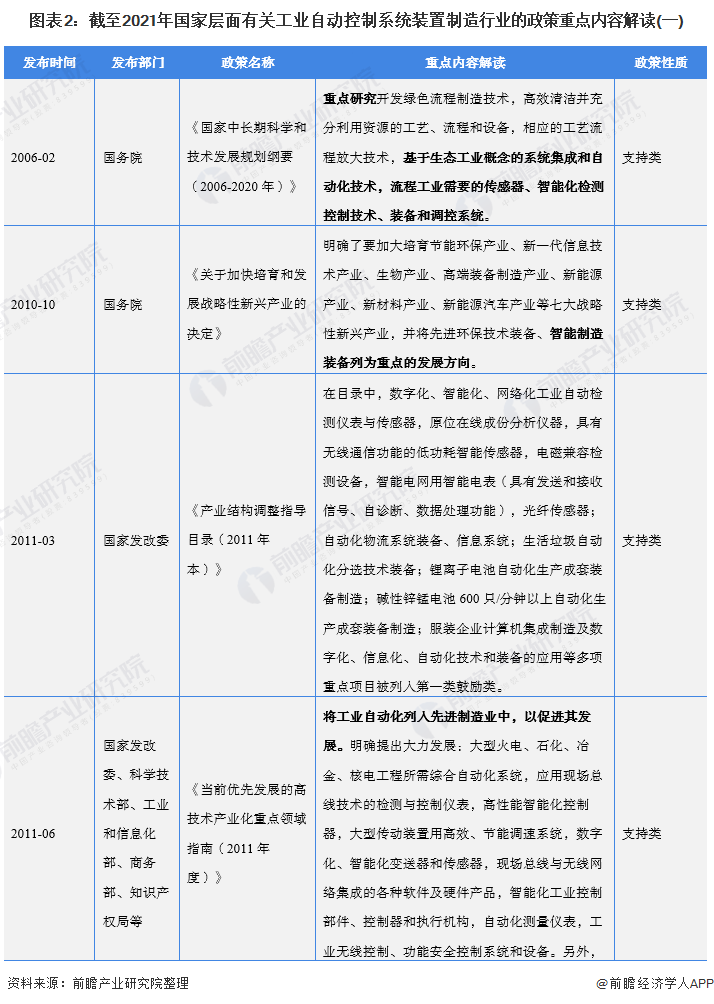 2022年全國工業(yè)自動控制系統(tǒng)裝置制造行業(yè)政策匯總及解讀