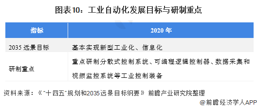 國家“十四五”規(guī)劃層面工業(yè)自動(dòng)控制系統(tǒng)裝置制造行業(yè)發(fā)展目標(biāo)解讀