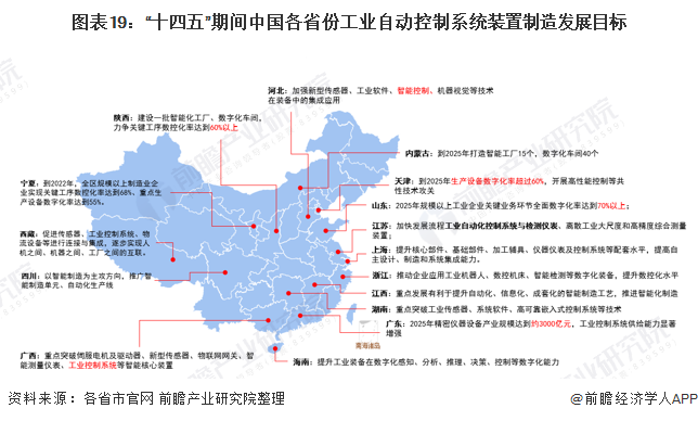 31省市工業(yè)自動(dòng)控制系統(tǒng)裝置制造行業(yè)發(fā)展目標(biāo)解讀