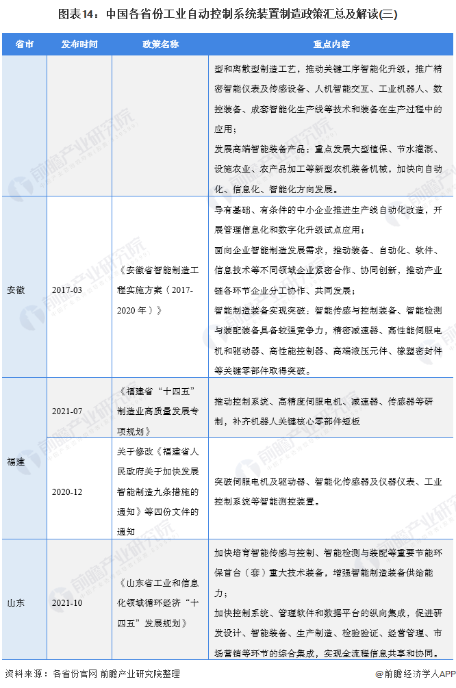 31省市工業(yè)自動(dòng)控制系統(tǒng)裝置制造行業(yè)政策匯總