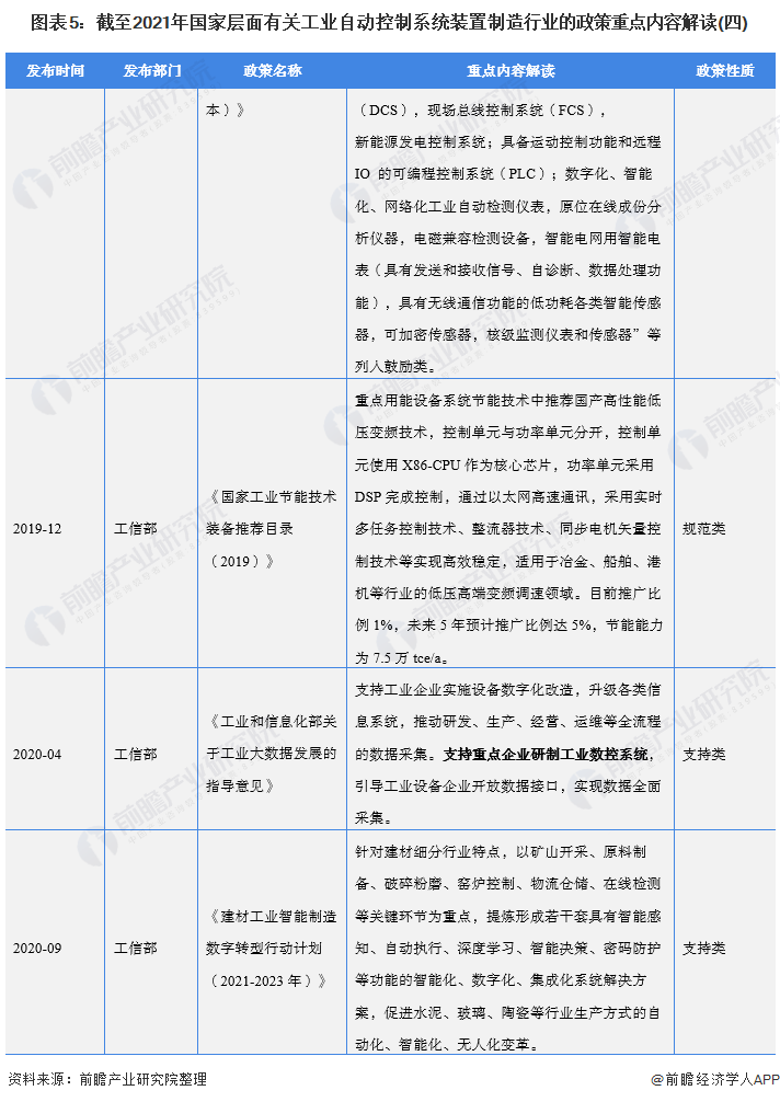 2022年全國工業(yè)自動控制系統(tǒng)裝置制造行業(yè)政策匯總及解讀