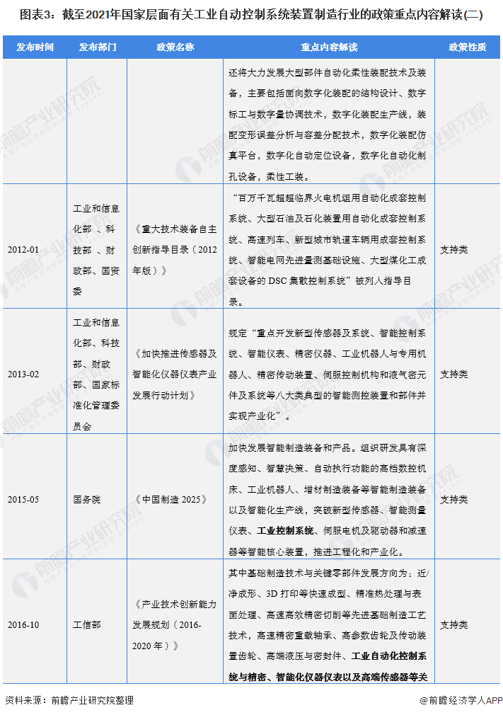2022年全國工業(yè)自動控制系統(tǒng)裝置制造行業(yè)政策匯總及解讀
