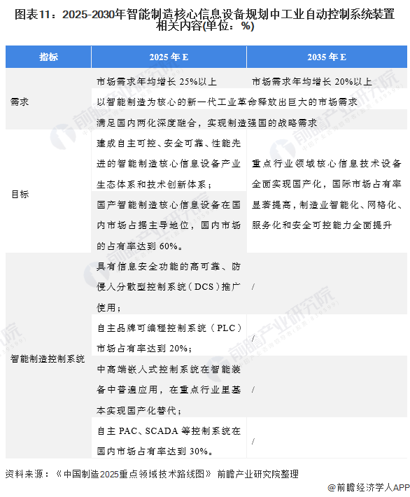 國家“中國制造2025”層面工業(yè)自動(dòng)控制系統(tǒng)裝置制造行業(yè)發(fā)展目標(biāo)解讀