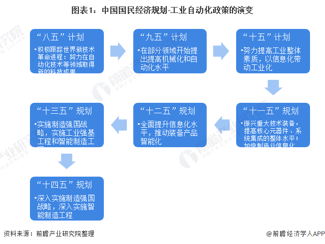 工業(yè)自動化政策演變