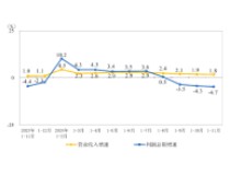 1-11月份全國(guó)規(guī)模以上儀器儀表制造企業(yè)實(shí)現(xiàn)利潤(rùn)總額942.2億元