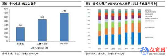 被動(dòng)元(無(wú)源)器件淡季不淡的原因