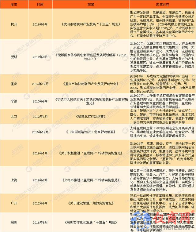 解讀：2018全國(guó)各地物聯(lián)網(wǎng)政策要點(diǎn)你知道多少？