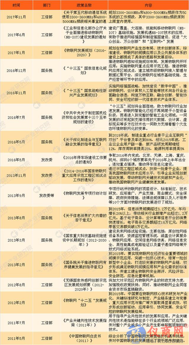 解讀：2018全國(guó)各地物聯(lián)網(wǎng)政策要點(diǎn)你知道多少？