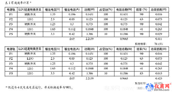 如何正確選擇電源IC？
