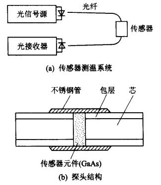 吸光型光纖溫度傳感器