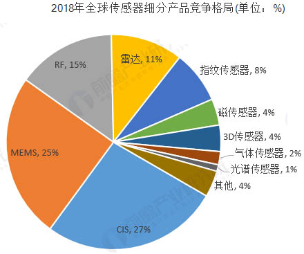 全球傳感器細(xì)分產(chǎn)品規(guī)模