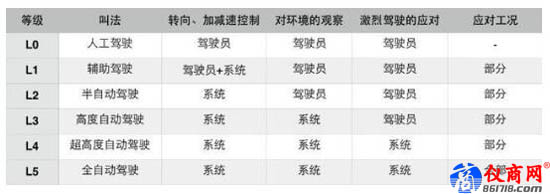 自動(dòng)駕駛分級標(biāo)準(zhǔn) 自動(dòng)駕駛分級標(biāo)準(zhǔn)