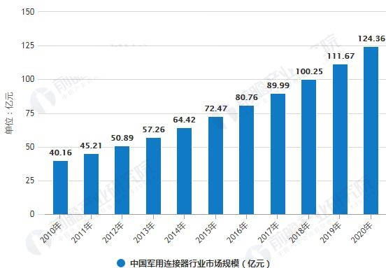 2010-2020年中國(guó)軍用連接器行業(yè)市場(chǎng)規(guī)模統(tǒng)計(jì)情況及預(yù)測(cè) 2010-2020年中國(guó)軍用連接器行業(yè)市場(chǎng)規(guī)模統(tǒng)計(jì)情況及預(yù)測(cè)